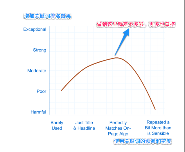 关键词密度对排名影响1 外贸英文网站站内SEO优化策略 201（图文）