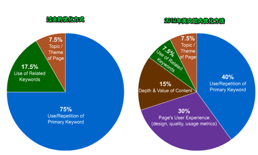 英文网站优化策略 外贸英文网站站内SEO优化策略 201（图文）