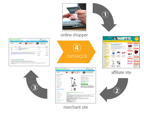 affiliate联盟营销计划 外贸b2c网络营销通过affiliate联署营销增加销售